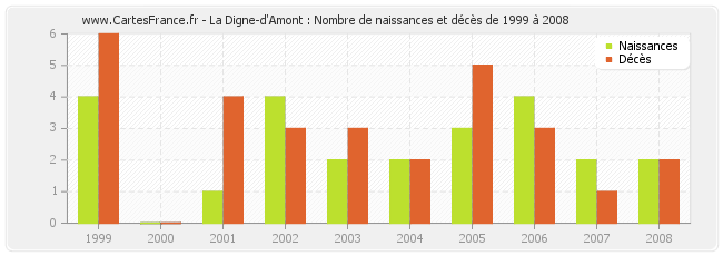 La Digne-d'Amont : Nombre de naissances et décès de 1999 à 2008